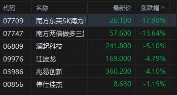 港股收评：恒指涨0.3% 科指跌0.79% 科网股、存储股低迷 石油股活跃