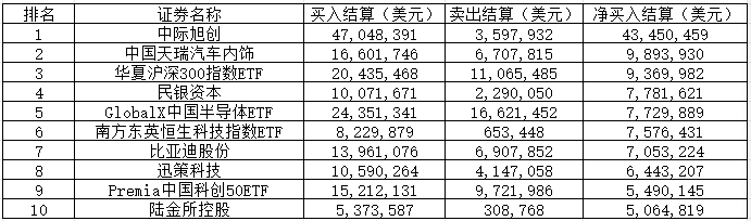 长鑫科技，登顶韩国投资者A股“扫货榜”