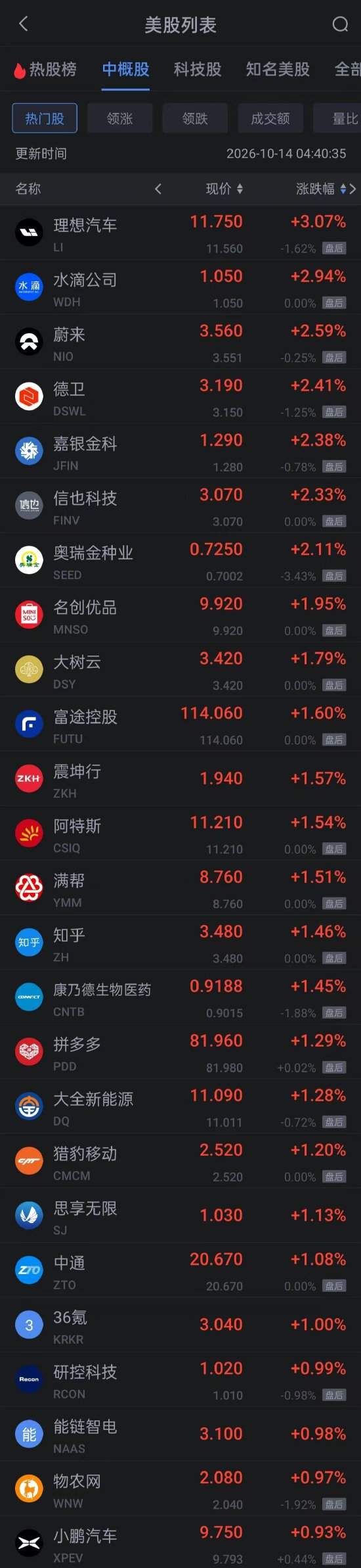 10月14日热门中概股涨跌互现 理想涨超3% 文远知行跌超5%
