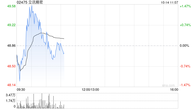 立讯精密获Mitsubishi UFJ Financial Group, Inc.增持131.99万股 每股作价约55.44港元