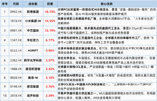 工博会发布AX8860边端大算力芯片，爱芯元智大涨超8%！港股通信息技术ETF华宝（159131）标的指数涨超1%
