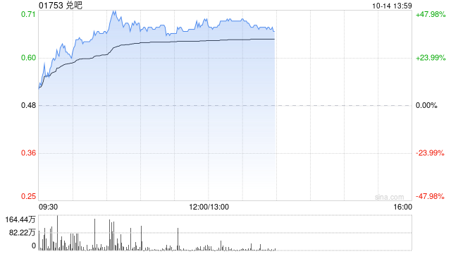 兑吧早盘大涨逾24% 公司预计AI短剧业务连续三个月取得纯利