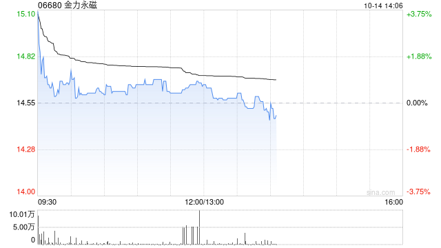 金力永磁盘初一度涨超4% 第三季度归母净利润比较高预增60.45%