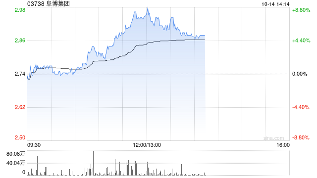 阜博集团午后涨超6% 公司收购Dreamesh所属实体安晴世界