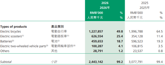 电摩领跑难掩营收颓势	，绿源集团控股业绩直降三成，具身智能订单交付放缓