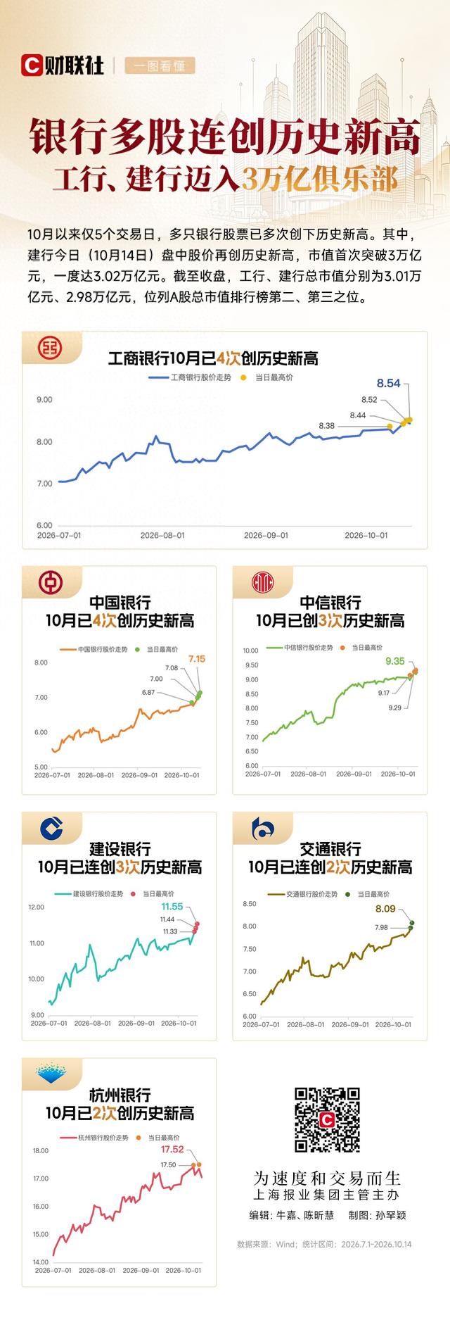 一图看懂 | 银行多股连创历史新高	，工行、建行迈入3万亿俱乐部