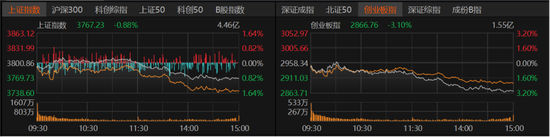近4500只个股收跌!A股何时见底?这些信号值得关注→