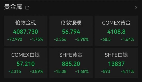 美联储加息大消息，金银价格跳水