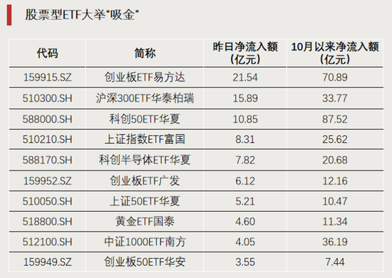 资金加仓，涌入股票型ETF