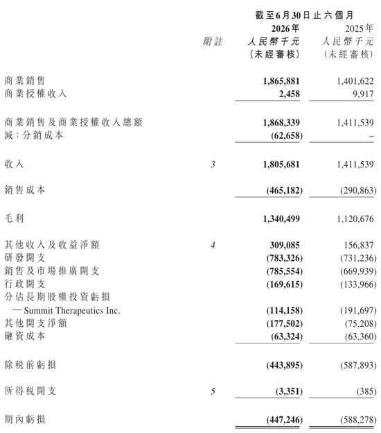 康方生物配售:募资19亿港元 股价大跌10% 上半年亏4.5亿 公司市值874亿港元
