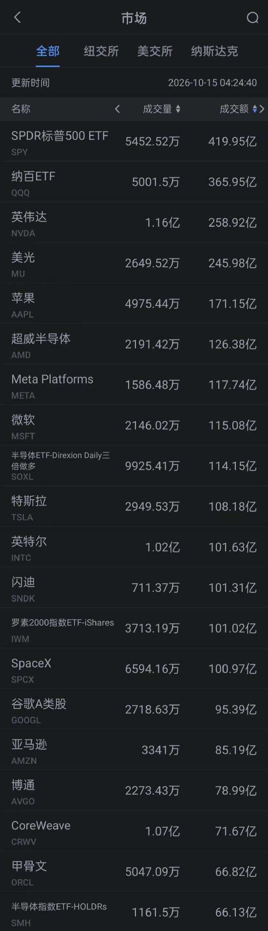 10月15日美股成交额前20：CoreWeave跌超15% 债券收益率超过15% 连马斯克都直呼“吓人”
