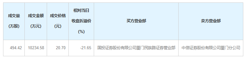 超1亿元！“牛散	”陈发树减持301050
