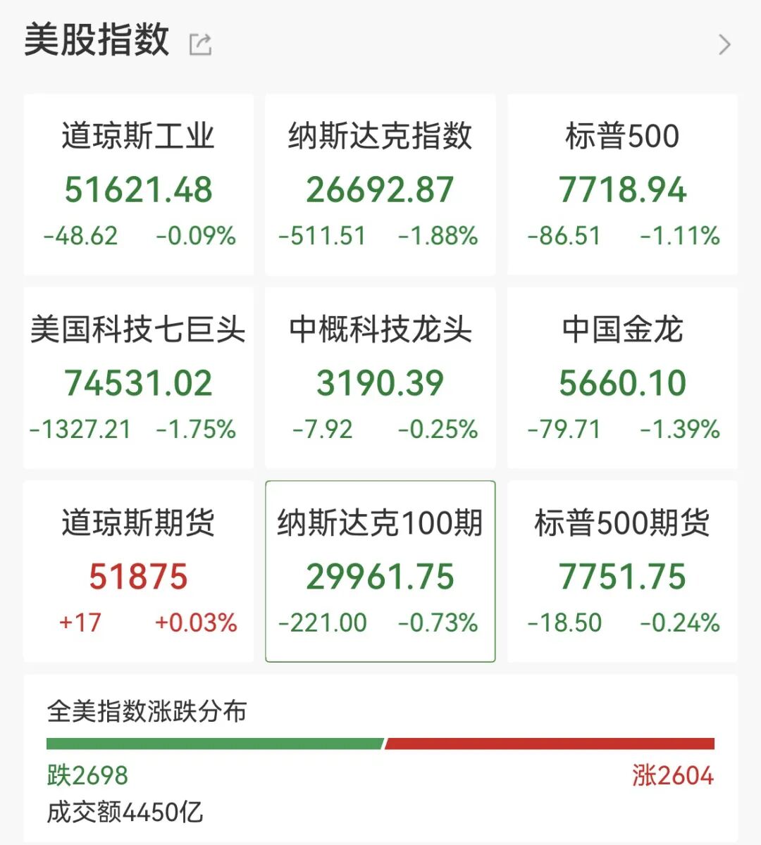利空突袭，全线跳水！美联储	，加息大消息！