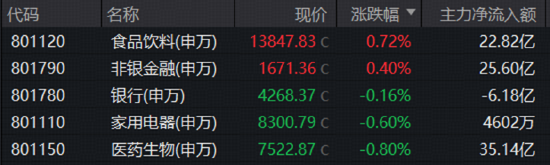 险守3700！券商奋力护盘，512000标的指数冲高1%！“喝酒吃药”活跃，食品饮料ETF华宝、药ETF华宝逆市收红