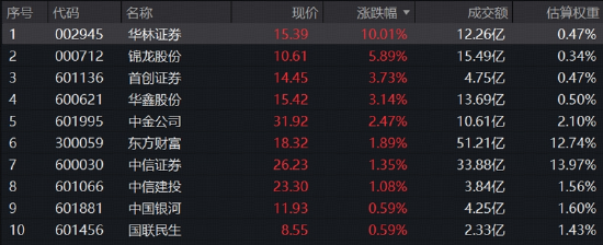 险守3700！券商奋力护盘，512000标的指数冲高1%！“喝酒吃药	”活跃	，食品饮料ETF华宝	、药ETF华宝逆市收红