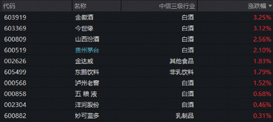 险守3700！券商奋力护盘，512000标的指数冲高1%！“喝酒吃药”活跃，食品饮料ETF华宝、药ETF华宝逆市收红