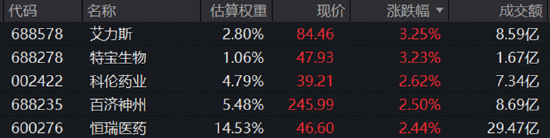 险守3700！券商奋力护盘，512000标的指数冲高1%！“喝酒吃药	”活跃，食品饮料ETF华宝、药ETF华宝逆市收红