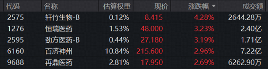 险守3700！券商奋力护盘	，512000标的指数冲高1%！“喝酒吃药”活跃，食品饮料ETF华宝	、药ETF华宝逆市收红