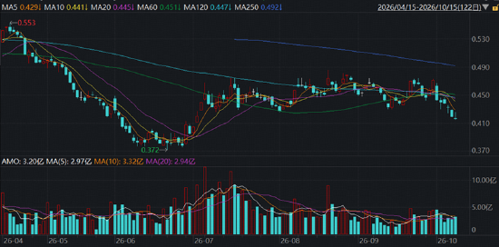 险守3700！券商奋力护盘，512000标的指数冲高1%！“喝酒吃药”活跃，食品饮料ETF华宝、药ETF华宝逆市收红