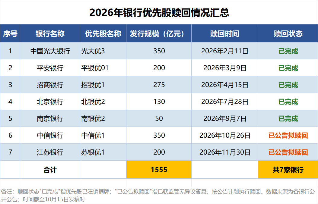年内7家银行拟赎回1555亿元!银行优先股缘何集中退场?
