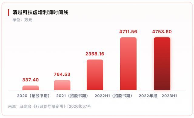清华博士的IPO滑铁卢：清越科技领1.72亿罚单、他领8年禁入