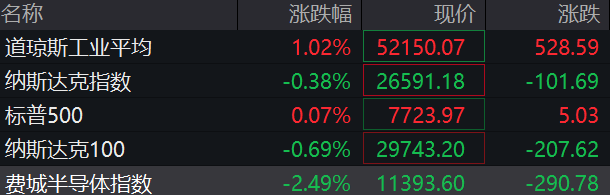 道指涨超500点	，中概股多数上涨，新东方涨超5%，存储股跌幅收窄