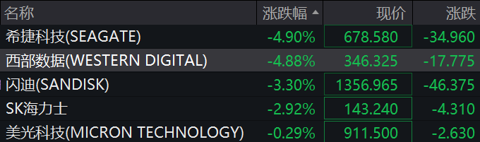 道指涨超500点，中概股多数上涨，新东方涨超5%	，存储股跌幅收窄