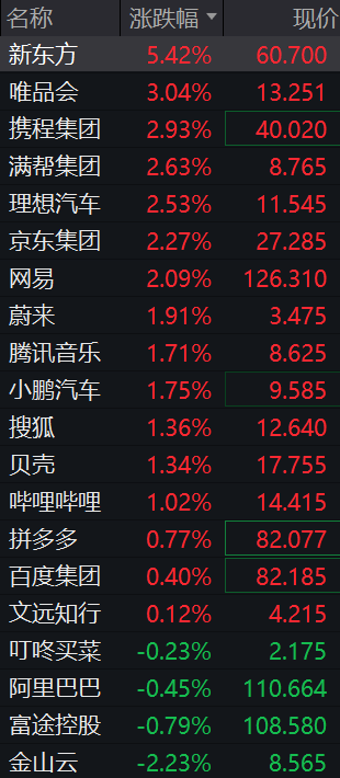 道指涨超500点，中概股多数上涨	，新东方涨超5%，存储股跌幅收窄