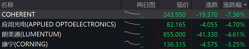 道指涨超500点，中概股多数上涨	，新东方涨超5%，存储股跌幅收窄