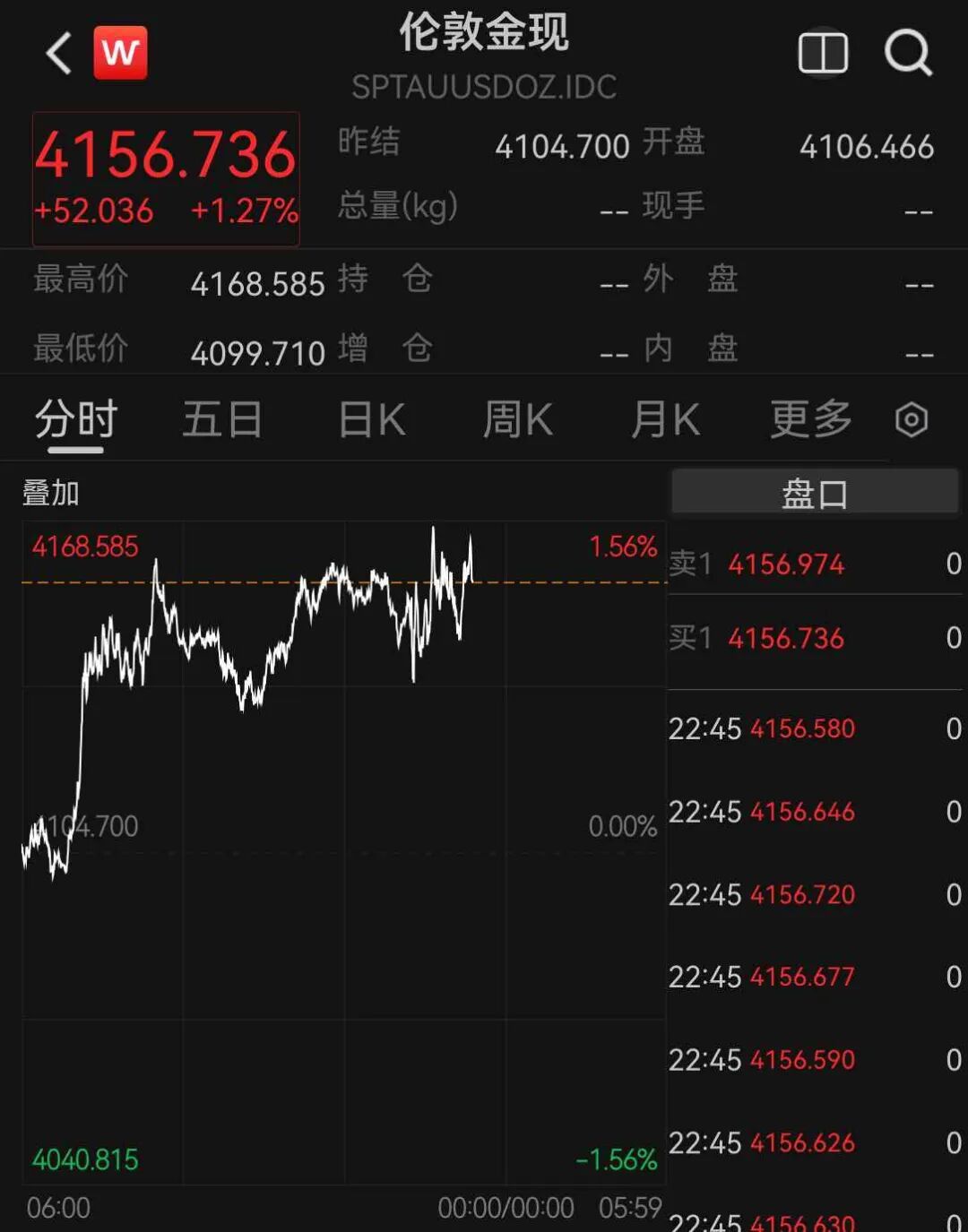 道指涨超500点	，中概股多数上涨，新东方涨超5%，存储股跌幅收窄