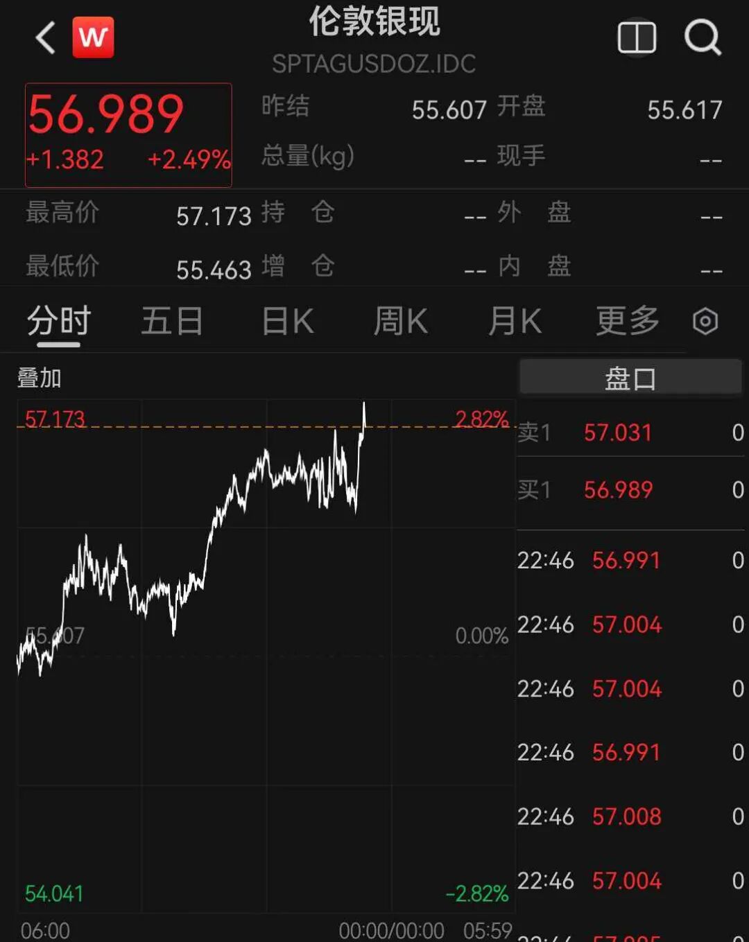 道指涨超500点，中概股多数上涨	，新东方涨超5%，存储股跌幅收窄