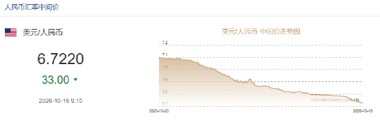 人民币兑美元中间价报6.7220	，上调33点
