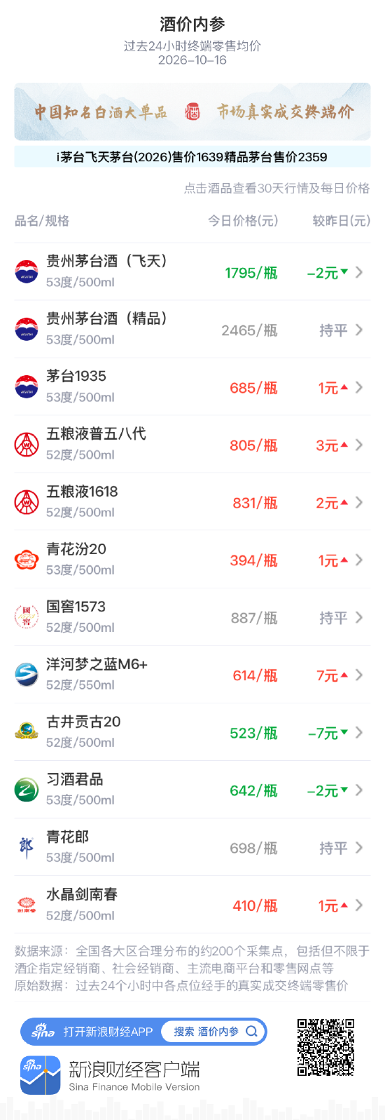 精品茅台零售均价持平 围绕2465元一线窄幅振荡