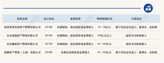 拆解“宜信系	”百亿私募网络：深度布局头部创投圈层，实控人风波下何去何从？