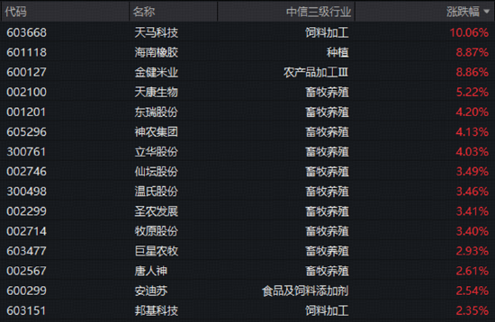 生猪产能持续去化！畜牧养殖股集体猛攻，农牧渔ETF华宝（159275）标的指数收涨2%！猪周期底部或至？