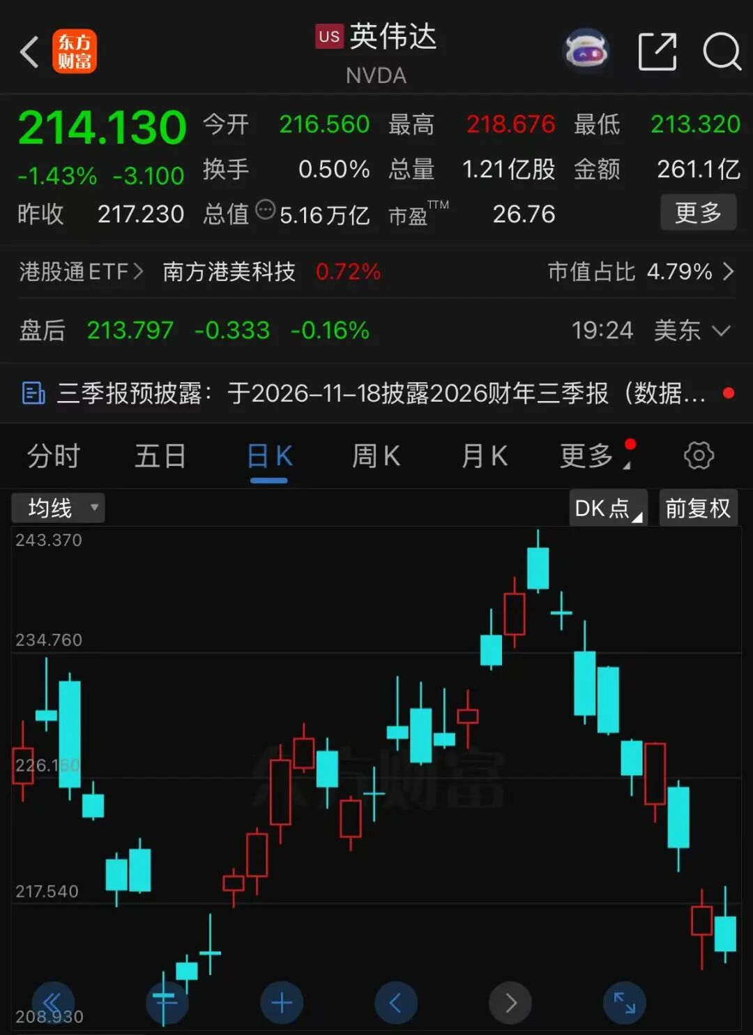 英伟达市值，9天蒸发4万亿元