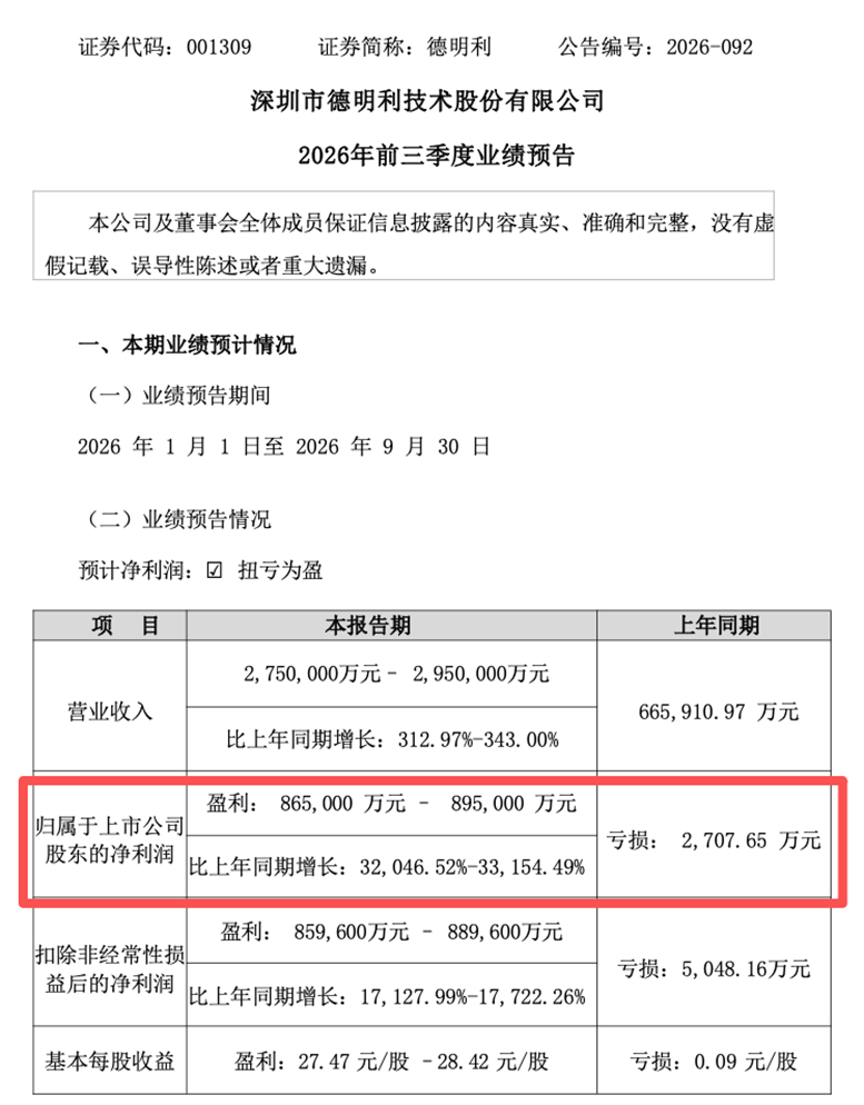 001309，前三季度扭亏	，预盈超86亿元！A股存储龙头，密集利好！
