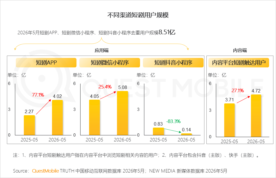 绿泡泡短剧入场，短剧为何又回到了小程序？