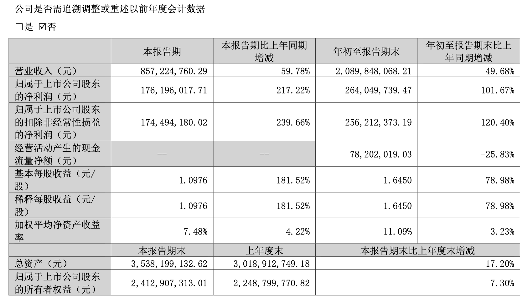 四会富仕前三季度净利润翻番，第三季度同比增超两倍至1.76亿元