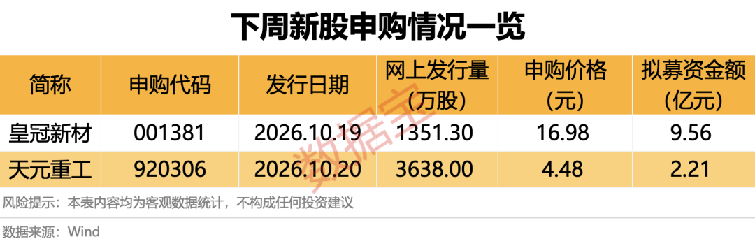 下周2只新股开启申购！超千亿解禁潮将至，6股解禁比例均超50%（附股）