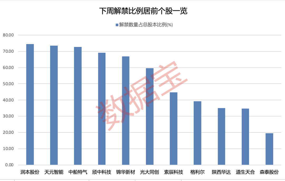 下周2只新股开启申购！超千亿解禁潮将至，6股解禁比例均超50%（附股）