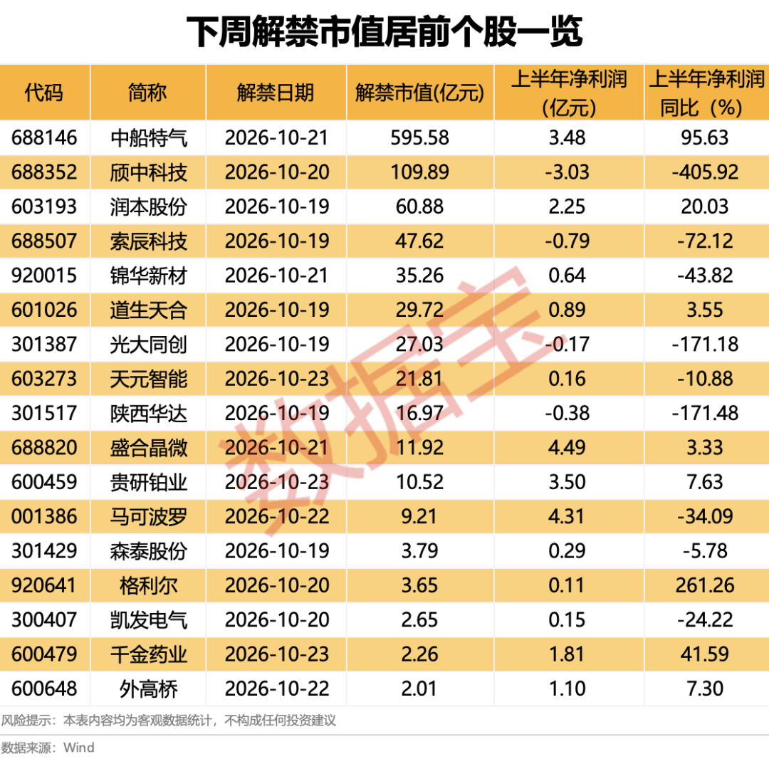 下周2只新股开启申购！超千亿解禁潮将至	，6股解禁比例均超50%（附股）