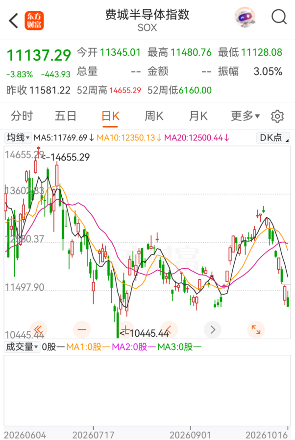 罕见！资金大规模出逃！美股做空者，7天暴赚2140亿元
