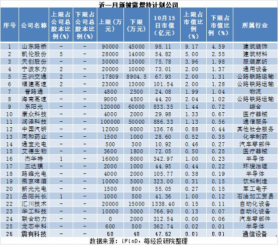 近一月A股重要股东增减持图谱：26家拟增持	，167家拟减持，这家公司增持计划发布后股价快速上涨