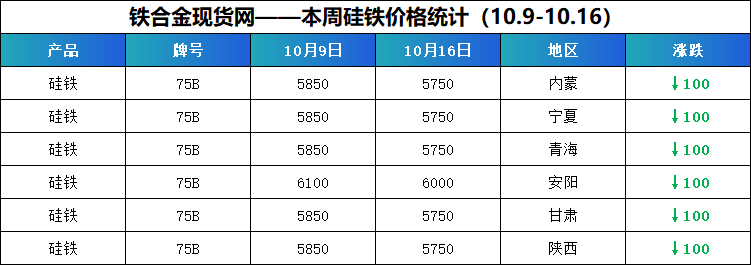 【硅铁】期货滑、现货松	，成本挺	、钢招等——下周硅铁行情能否破“局”再冲？？