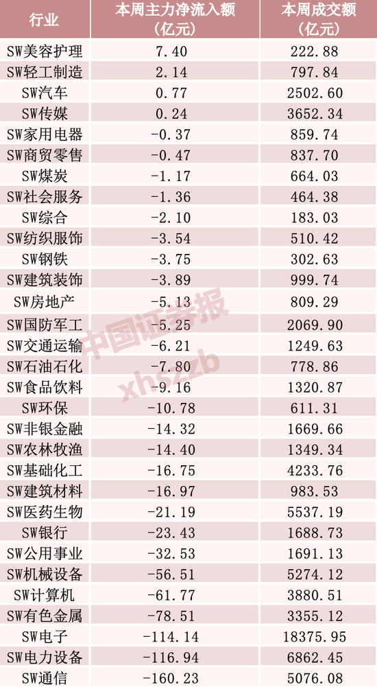 “易中天”本周净流出逾百亿元，资金加仓这些方向