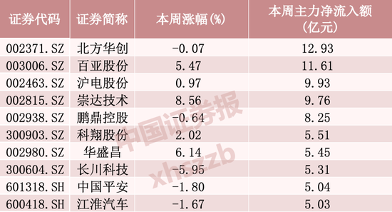 “易中天	”本周净流出逾百亿元，资金加仓这些方向