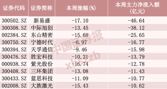 “易中天”本周净流出逾百亿元，资金加仓这些方向