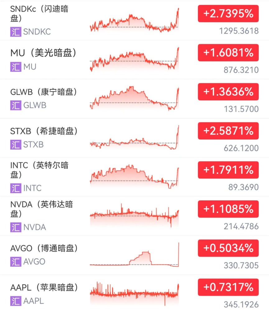 清晨科技股暗盘直线拉升！美国	、俄罗斯传出大消息！
