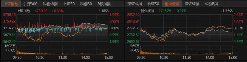 A股缩量震荡	，本周该关注什么？